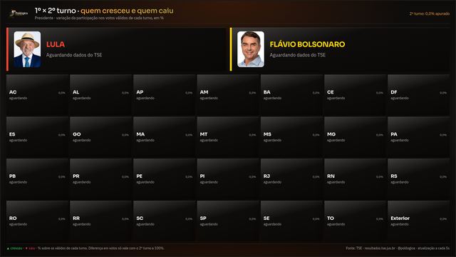 Prévia: 1º turno × 2º turno